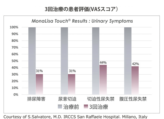 排尿症状の臨床効果